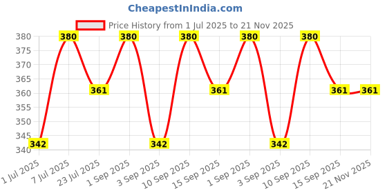 myntra.com aco PERFUMES Shot Cut Fabric Perfume 100 ML aco perfumes Price History Graph from 1 Jul 2025 to 21 Nov 2025