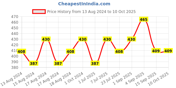 myntra.com aco PERFUMES VICTOR Fabric Perfume 100 ml aco perfumes Price History Graph from 13 Aug 2024 to 10 Oct 2025