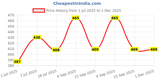 myntra.com aco PERFUMES Vip Girl Fabric Perfume 100 ML aco perfumes Price History Graph from 1 Jul 2025 to 1 Dec 2025