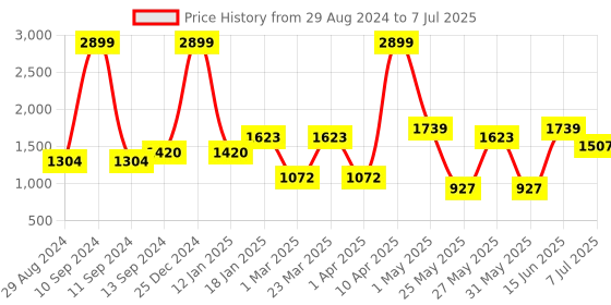 myntra.com Action Athleo ATG-751 Men Mesh Running Non-Marking Shoes action Price History Graph from 29 Aug 2024 to 7 Jul 2025