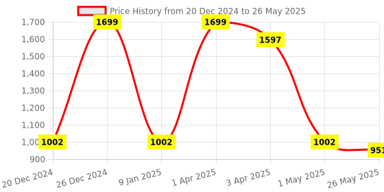 myntra.com Action Boys Mesh Running Non-Marking Shoes action Price History Graph from 20 Dec 2024 to 26 May 2025