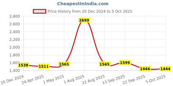 myntra.com Action Boys Mesh Running Non-Marking Shoes action Price History Graph from 20 Dec 2024 to 5 Oct 2025