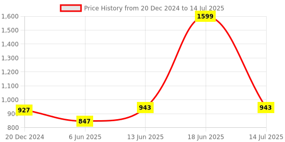 myntra.com Action Boys Mesh Running Non-Marking Shoes action Price History Graph from 20 Dec 2024 to 14 Jul 2025