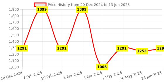 myntra.com Action Boys Mesh Running Non-Marking Shoes action Price History Graph from 20 Dec 2024 to 13 Jun 2025