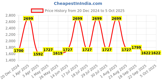 myntra.com Action Boys Mesh Running Non-Marking Shoes action Price History Graph from 20 Dec 2024 to 5 Oct 2025