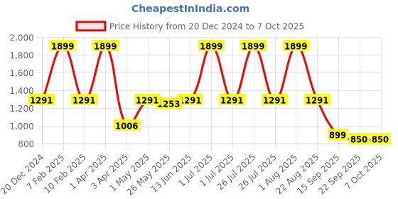 myntra.com Action Boys Mesh Running Non-Marking Shoes action Price History Graph from 20 Dec 2024 to 7 Oct 2025