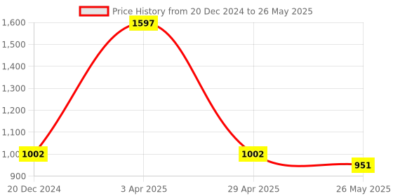 myntra.com Action Boys Mesh Running Non-Marking Shoes action Price History Graph from 20 Dec 2024 to 26 May 2025