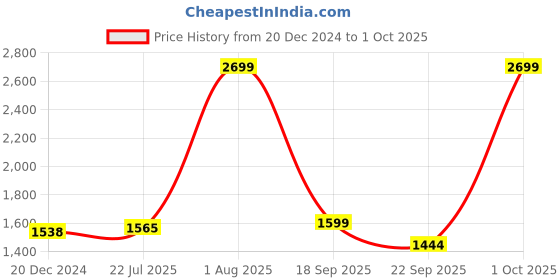 myntra.com Action Boys Mesh Running Non-Marking Shoes action Price History Graph from 20 Dec 2024 to 1 Oct 2025