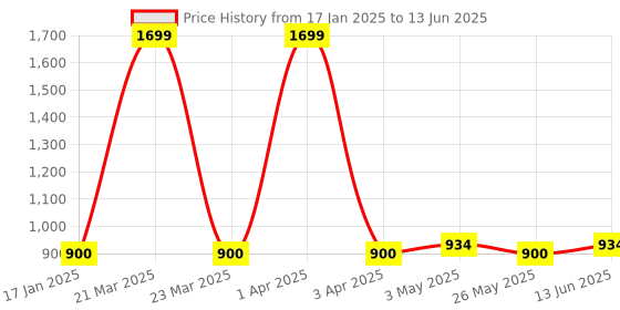 myntra.com Action Boys Mesh Running Non-Marking Shoes action Price History Graph from 17 Jan 2025 to 13 Jun 2025