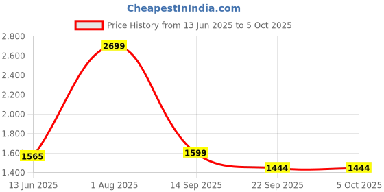 myntra.com Action Boys Mesh Running Non-Marking Shoes action Price History Graph from 13 Jun 2025 to 5 Oct 2025