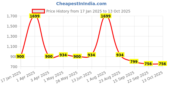 myntra.com Action Boys Mesh Walking Mid-Top Non-Marking Shoes action Price History Graph from 17 Jan 2025 to 13 Oct 2025