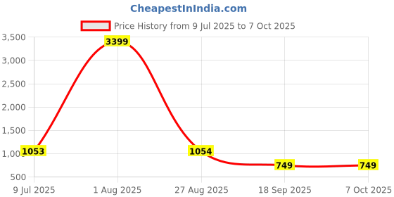 myntra.com Action Boys Running Non-Marking Shoes action Price History Graph from 9 Jul 2025 to 6 Oct 2025