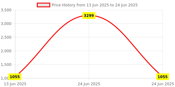 myntra.com Action Boy's Running Non-Marking Shoes action Price History Graph from 13 Jun 2025 to 24 Jun 2025