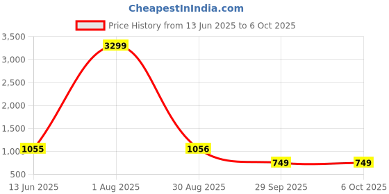 myntra.com Action Boys Running Non-Marking Shoes action Price History Graph from 13 Jun 2025 to 5 Oct 2025