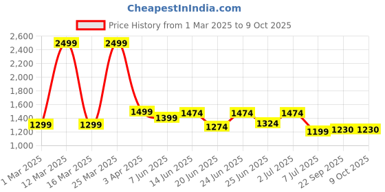 myntra.com Action BULLET 212 Men Breathable Sports Running Shoes With Abzorb Technology action Price History Graph from 1 Mar 2025 to 8 Oct 2025