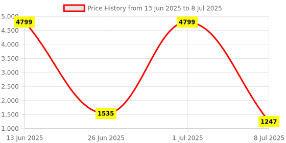 myntra.com Action BULLET Men Mesh Lace-Ups Running Non-Marking Shoes action Price History Graph from 13 Jun 2025 to 8 Jul 2025