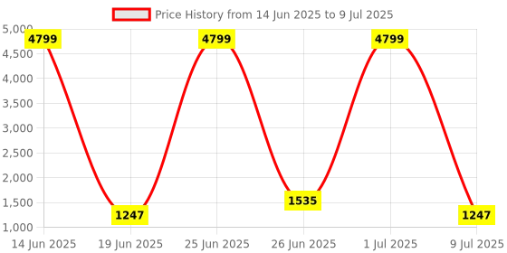 myntra.com Action BULLET Men Mesh Lace-Ups Running Non-Marking Shoes action Price History Graph from 14 Jun 2025 to 9 Jul 2025
