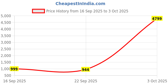 myntra.com Action BULLET Men Mesh Lace-Ups Running Non-Marking Shoes action Price History Graph from 16 Sep 2025 to 3 Oct 2025