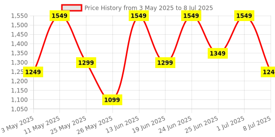 myntra.com Action BULLET Men Mesh Running Non-Marking Shoes action Price History Graph from 3 May 2025 to 8 Jul 2025