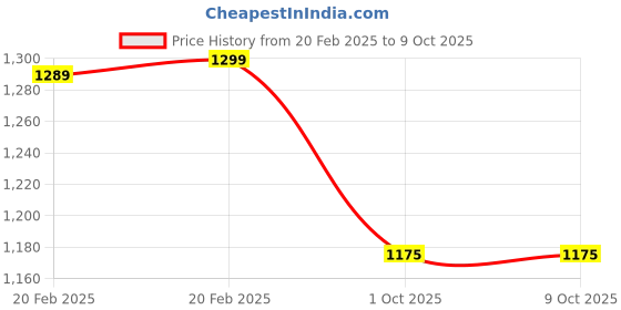 myntra.com Action Comfort Embellished Block Heels action Price History Graph from 20 Feb 2025 to 8 Oct 2025