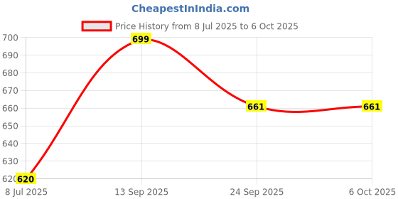 myntra.com Action COOL Men Textured Sliders action Price History Graph from 8 Jul 2025 to 5 Oct 2025