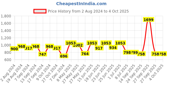 myntra.com Action Dotcom DRIVE-44 Men Leather Formal Loafers action Price History Graph from 2 Aug 2024 to 4 Oct 2025