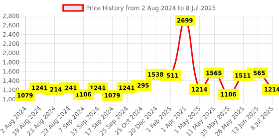 myntra.com Action Dotcom Men Lace-Up Formal Derbys action Price History Graph from 2 Aug 2024 to 8 Jul 2025