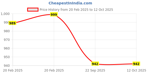 myntra.com Action Embellished Kitten Heels action Price History Graph from 20 Feb 2025 to 11 Oct 2025