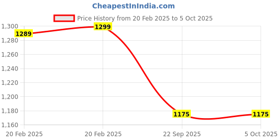 myntra.com Action Embellished Open Toe Wedges With Bows action Price History Graph from 20 Feb 2025 to 5 Oct 2025