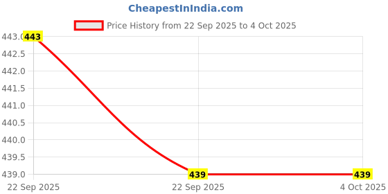 myntra.com Action EVA Flotter Kids Self Design Clogs action eva flotter Price History Graph from 22 Sep 2025 to 4 Oct 2025