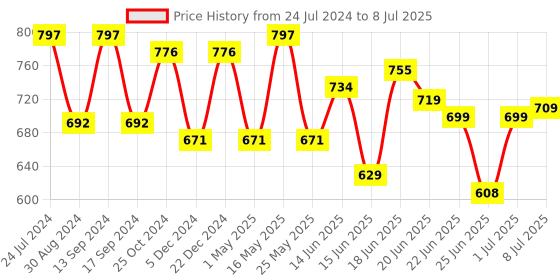 myntra.com Action EVA Flotter Men Camouflage Printed Rubber Clogs action eva flotter Price History Graph from 24 Jul 2024 to 8 Jul 2025