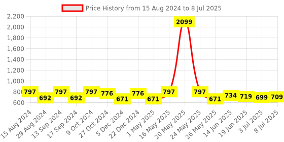 myntra.com Action EVA Flotter Men Camouflage Printed Rubber Clogs action eva flotter Price History Graph from 15 Aug 2024 to 8 Jul 2025