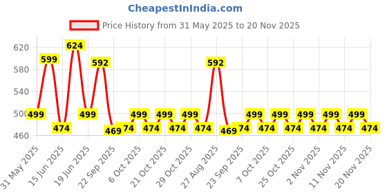 myntra.com Action EVA Flotter Men Clogs action eva flotter Price History Graph from 31 May 2025 to 20 Nov 2025