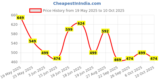 myntra.com Action EVA Flotter Men Clogs action eva flotter Price History Graph from 19 May 2025 to 10 Oct 2025