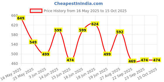 myntra.com Action EVA Flotter Men Clogs action eva flotter Price History Graph from 16 May 2025 to 14 Oct 2025