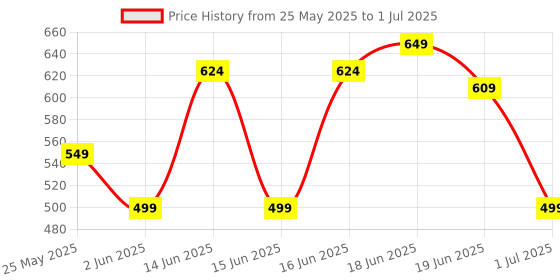 myntra.com Action EVA Flotter Men Clogs action eva flotter Price History Graph from 25 May 2025 to 1 Jul 2025