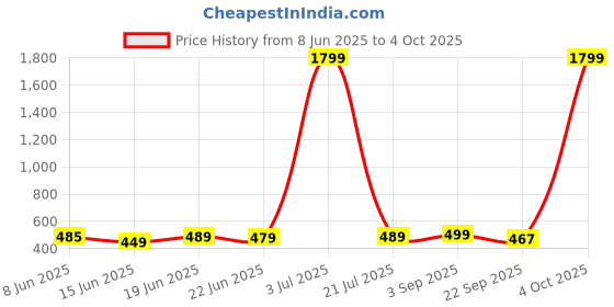 myntra.com Action EVA Flotter Men Clogs Flip Flops action eva flotter Price History Graph from 8 Jun 2025 to 4 Oct 2025