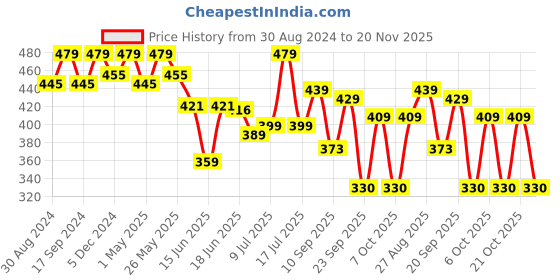 myntra.com Action EVA Flotter Men Lightweight Rubber Thong Flip-Flops action eva flotter Price History Graph from 30 Aug 2024 to 20 Nov 2025