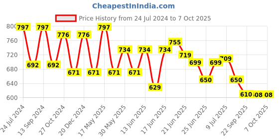 myntra.com Action EVA Flotter Men Printed Clogs action eva flotter Price History Graph from 24 Jul 2024 to 7 Oct 2025
