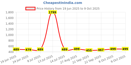 myntra.com Action EVA Flotter Men Printed Clogs action eva flotter Price History Graph from 19 Jun 2025 to 9 Oct 2025