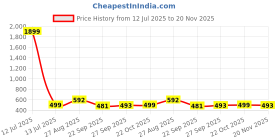 myntra.com Action EVA Flotter Men Printed Thong Flip-Flops action eva flotter Price History Graph from 12 Jul 2025 to 20 Nov 2025