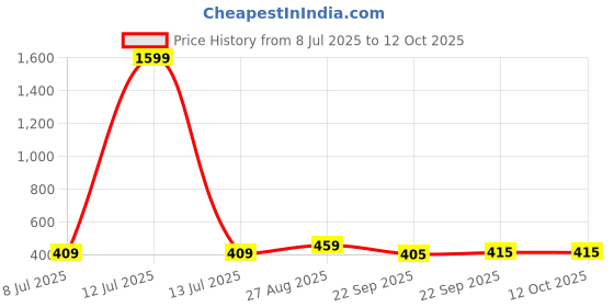 myntra.com Action EVA Flotter Men Printed Thong Flip-Flops action eva flotter Price History Graph from 8 Jul 2025 to 12 Oct 2025
