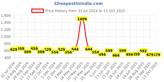 myntra.com Action EVA Flotter Men Rubber Clogs action eva flotter Price History Graph from 31 Jul 2024 to 13 Oct 2025
