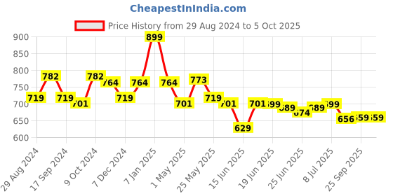 myntra.com Action EVA Flotter Men Rubber Clogs action eva flotter Price History Graph from 29 Aug 2024 to 4 Oct 2025