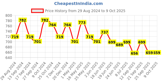 myntra.com Action EVA Flotter Men Rubber Clogs action eva flotter Price History Graph from 29 Aug 2024 to 9 Oct 2025