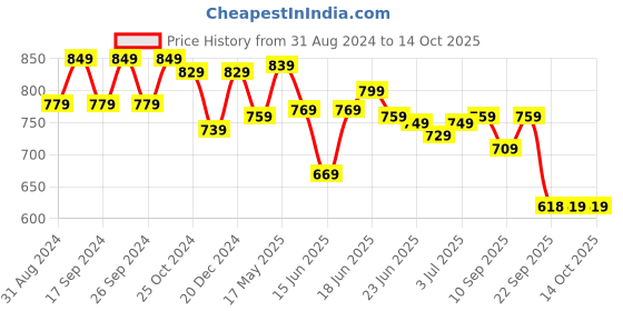 myntra.com Action EVA Flotter Men Rubber Clogs action eva flotter Price History Graph from 31 Aug 2024 to 14 Oct 2025