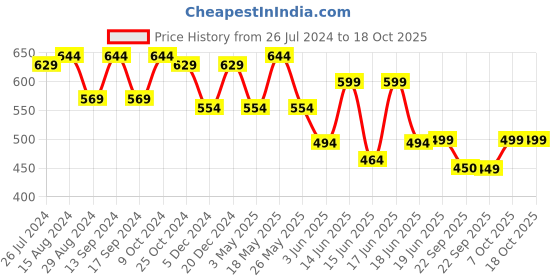 myntra.com Action EVA Flotter Men Rubber Clogs action eva flotter Price History Graph from 26 Jul 2024 to 18 Oct 2025
