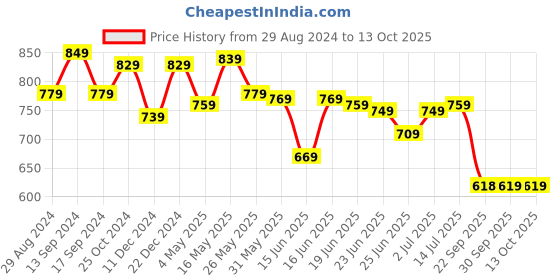 myntra.com Action EVA Flotter Men Rubber Clogs action eva flotter Price History Graph from 29 Aug 2024 to 12 Oct 2025
