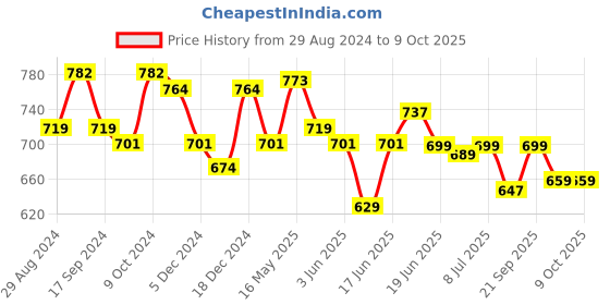 myntra.com Action EVA Flotter Men Rubber Clogs action eva flotter Price History Graph from 29 Aug 2024 to 8 Oct 2025