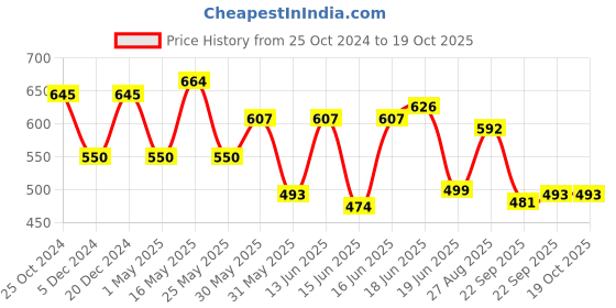 myntra.com Action EVA Flotter Men Rubber Clogs action eva flotter Price History Graph from 25 Oct 2024 to 18 Oct 2025